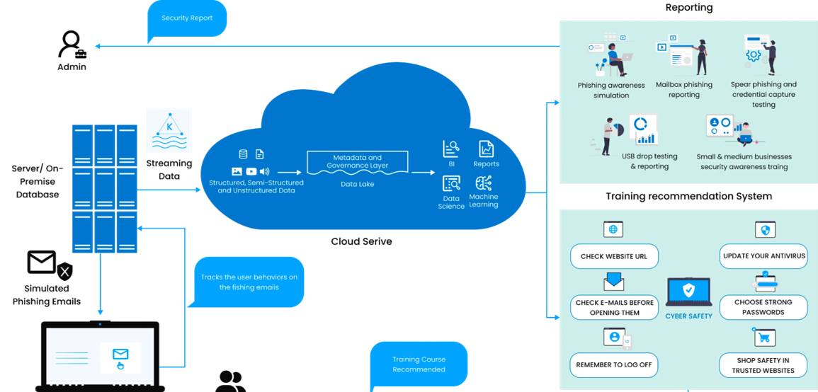 Mitigate security risk with AI/ML application in training solution