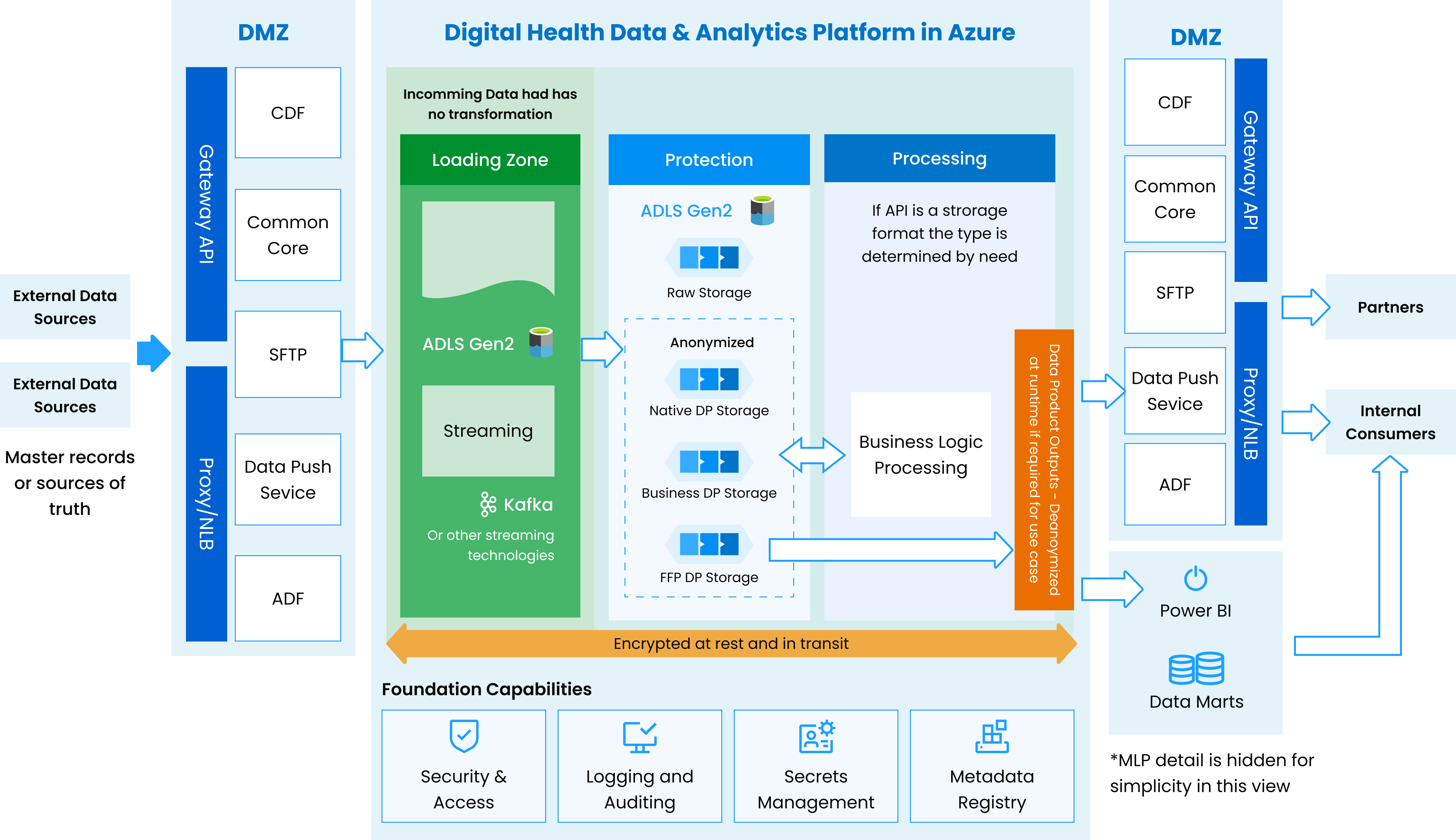 Leverage big data for healthcare analytics