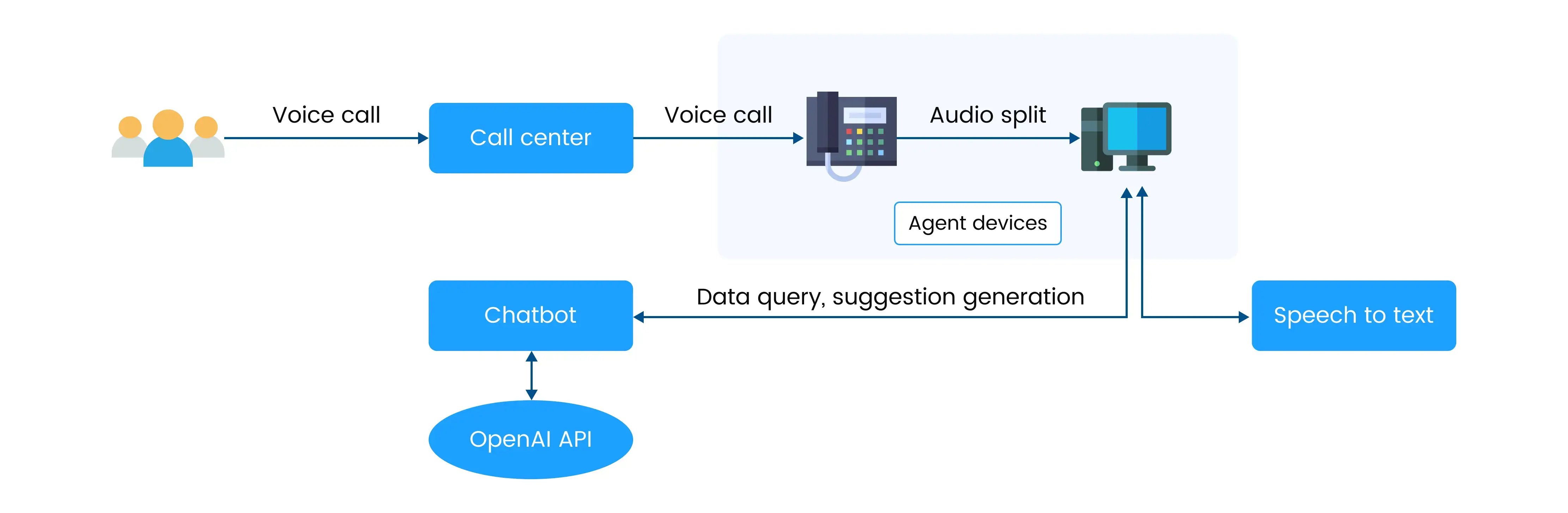 Boost productivity with Smart call center assistant powered by Generative AI