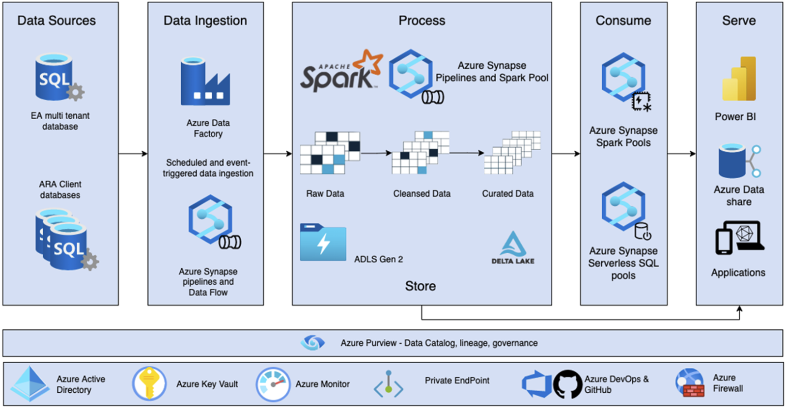 Demand Forecasting for Supply Chain