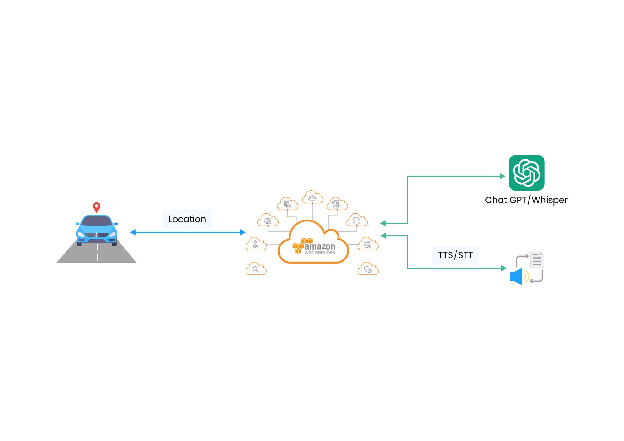 Optimize driver experience in trivia challenges leveraging Generative AI